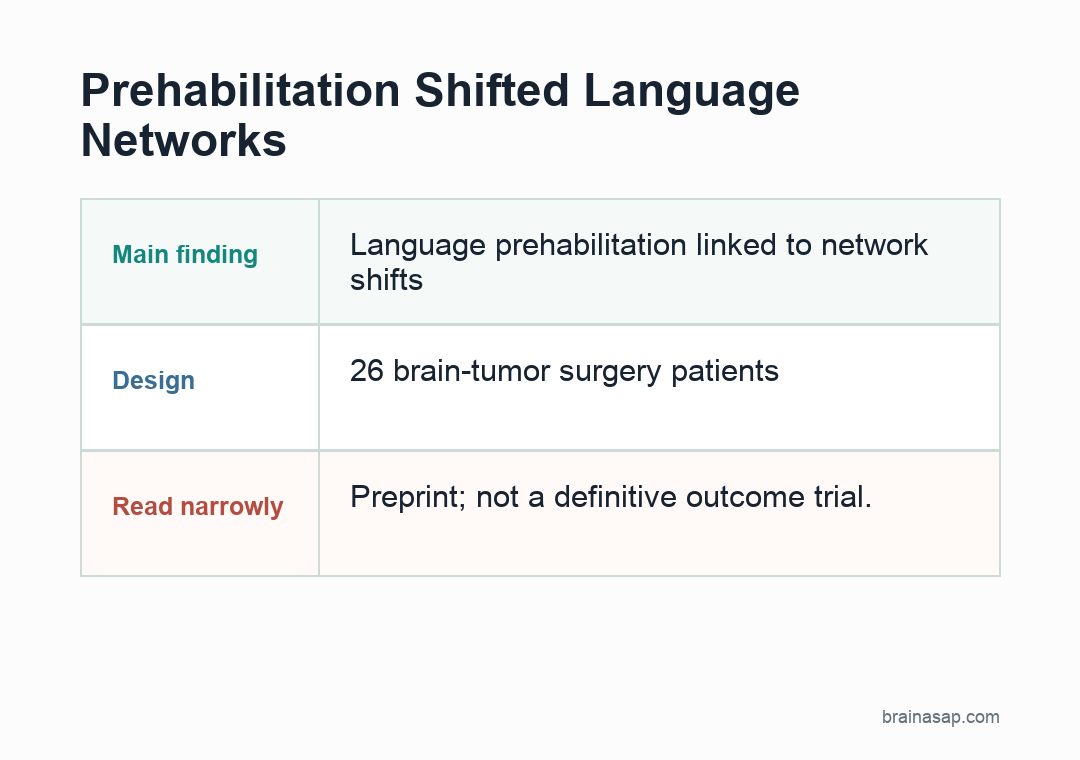 Simple visual summary for Non-Invasive Prehabilitation Shifted Language Networks Before Brain Tumor Surgery