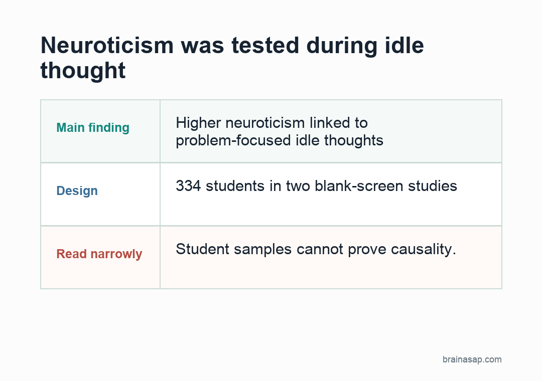 Simple table summarizing two blank-screen thought-sampling studies showing that higher neuroticism was linked to more problem and uncertainty thoughts and fewer positive thought categories.
