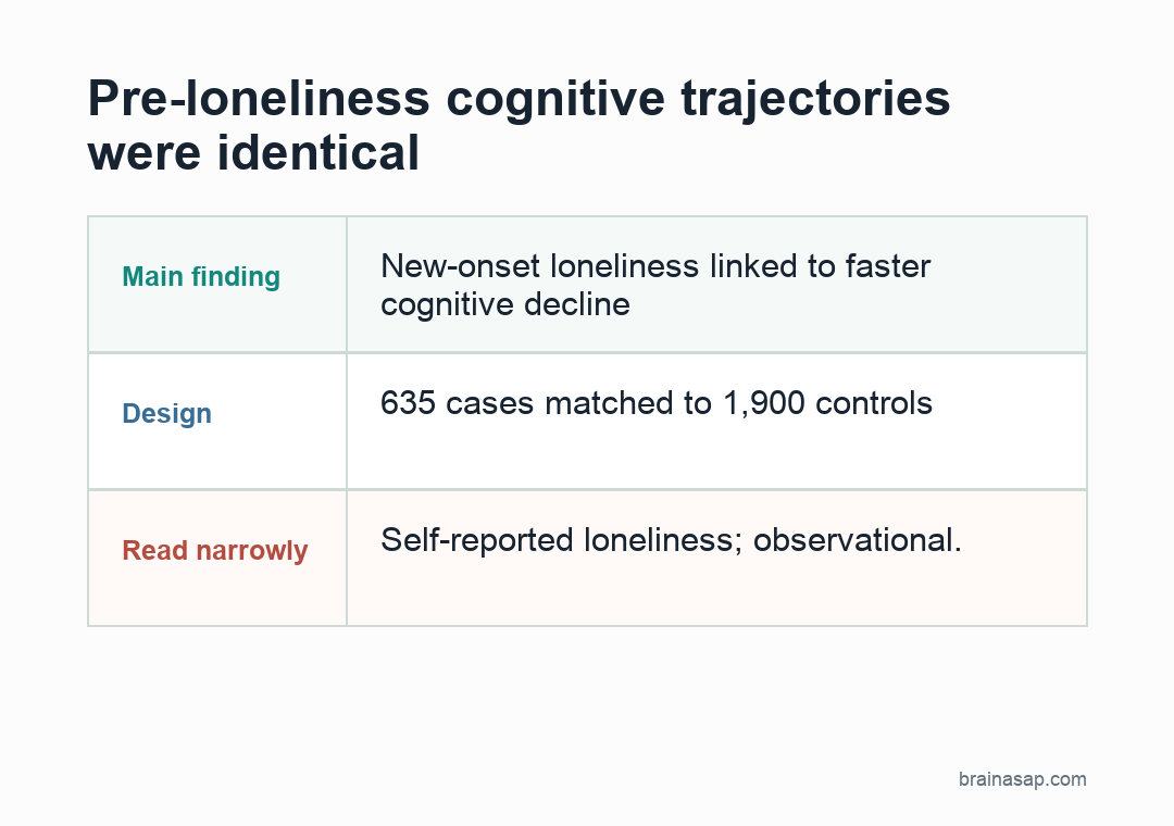BrainASAP inline visual for new onset loneliness accelerated cognitive decline elsa