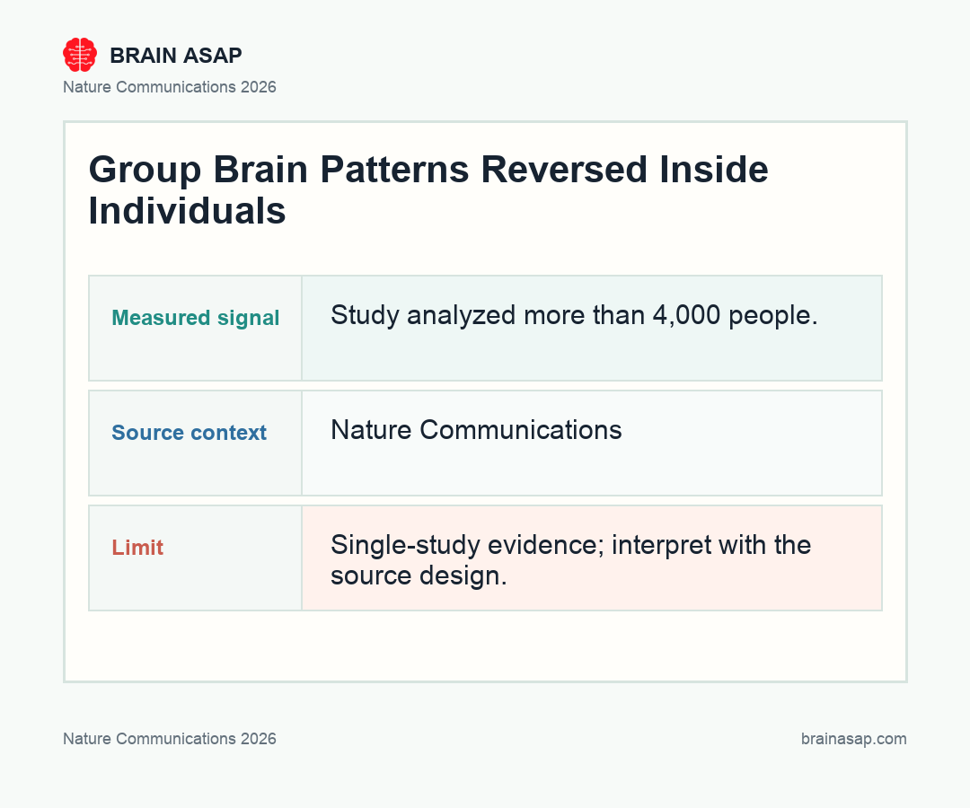 BrainASAP inline figure for Brain-Behavior Associations Reversed Between Group and Individual Levels in 4,000-Person Cognitive Control Study