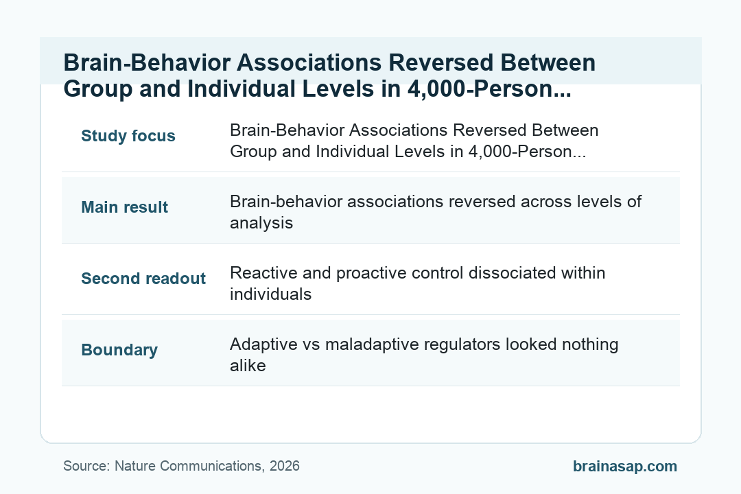BrainASAP inline figure for Brain-Behavior Associations Reversed Between Group and Individual Levels in 4,000-Person Cognitive Control Study