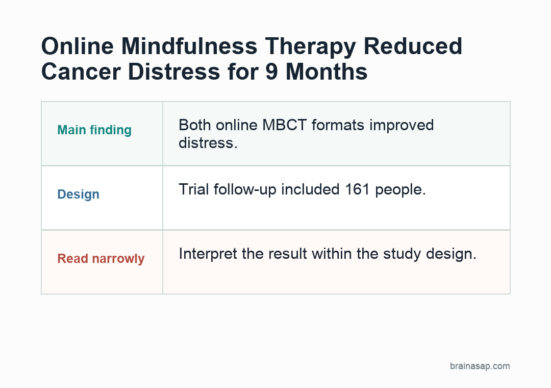 Simple visual summary for Online Mindfulness Therapy Reduced Cancer Distress for 9 Months