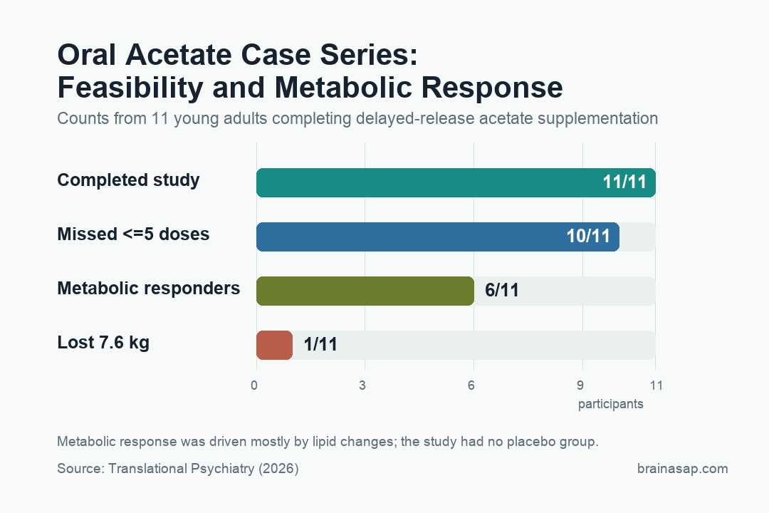 BrainASAP bar chart showing feasibility and responder counts in an oral acetate case series