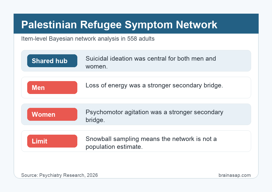 Two-panel network diagram showing suicidal ideation as the central hub for both men and women Palestinian refugees, with sex-specific secondary hubs (loss of energy for men, psychomotor agitation for women)