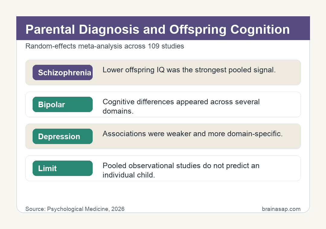 Simple bar chart comparing IQ standardized mean differences by parental diagnosis