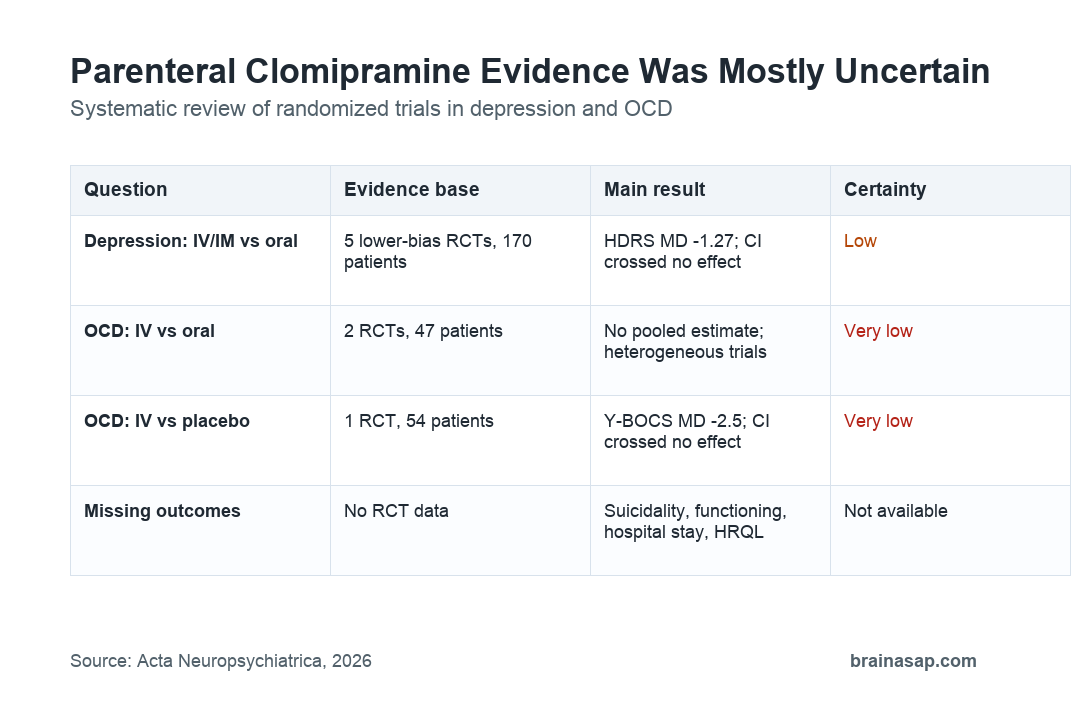 Evidence matrix summarizing parenteral clomipramine randomized trial evidence in depression and OCD