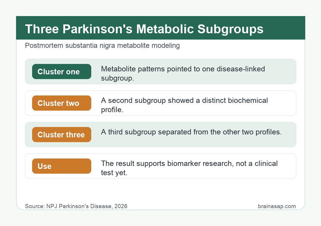 Simple cluster chart showing three Parkinson's metabolic subgroups and consensus metabolite biomarkers