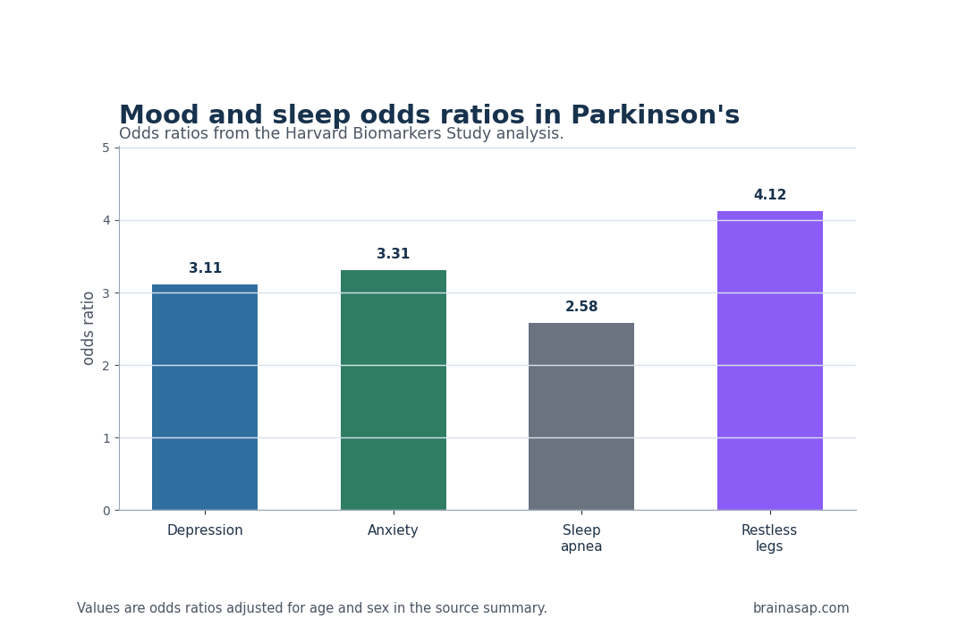 Simple table showing depression anxiety sleep apnea and restless legs syndrome associations in Parkinson's disease