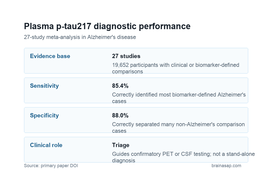 Summary of plasma p-tau217 diagnostic performance for Alzheimer's disease