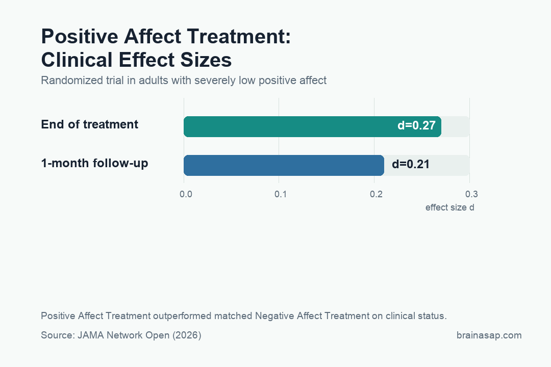 BrainASAP inline visual for positive affect treatment outperformed negative affect therapy