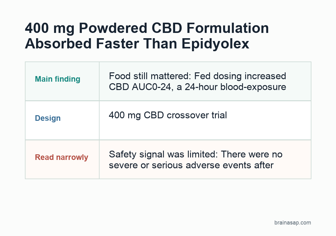 Comparison of CBD time to peak concentration for CBtru powder and Epidyolex oil under fasted and fed conditions