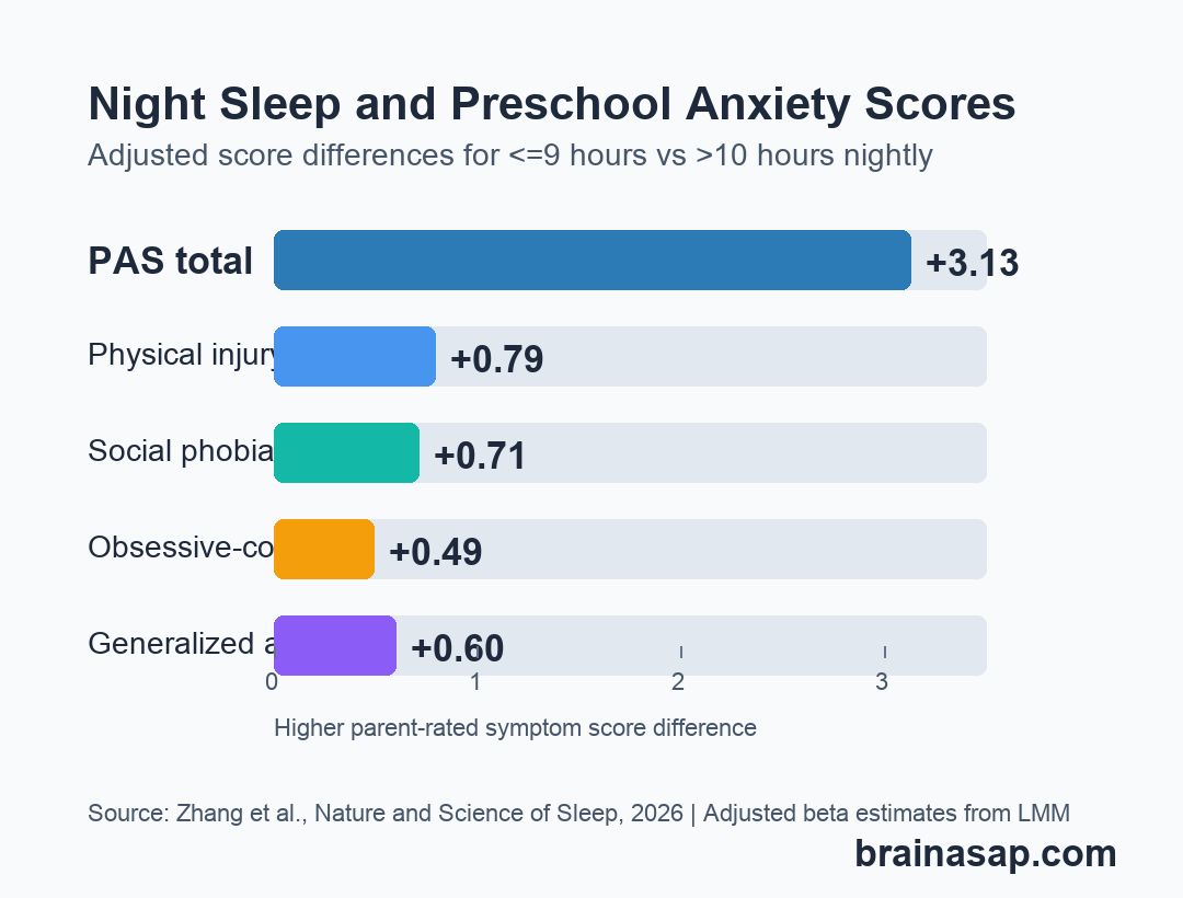 Bar chart showing adjusted anxiety score differences for preschool children sleeping 9 hours or less compared with more than 10 hours