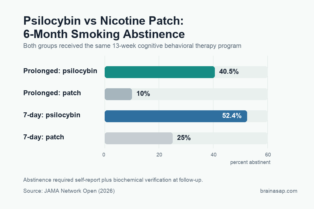 BrainASAP inline figure for Psilocybin Increased 6-Month Smoking Abstinence to 40% vs 10% on Nicotine Patch