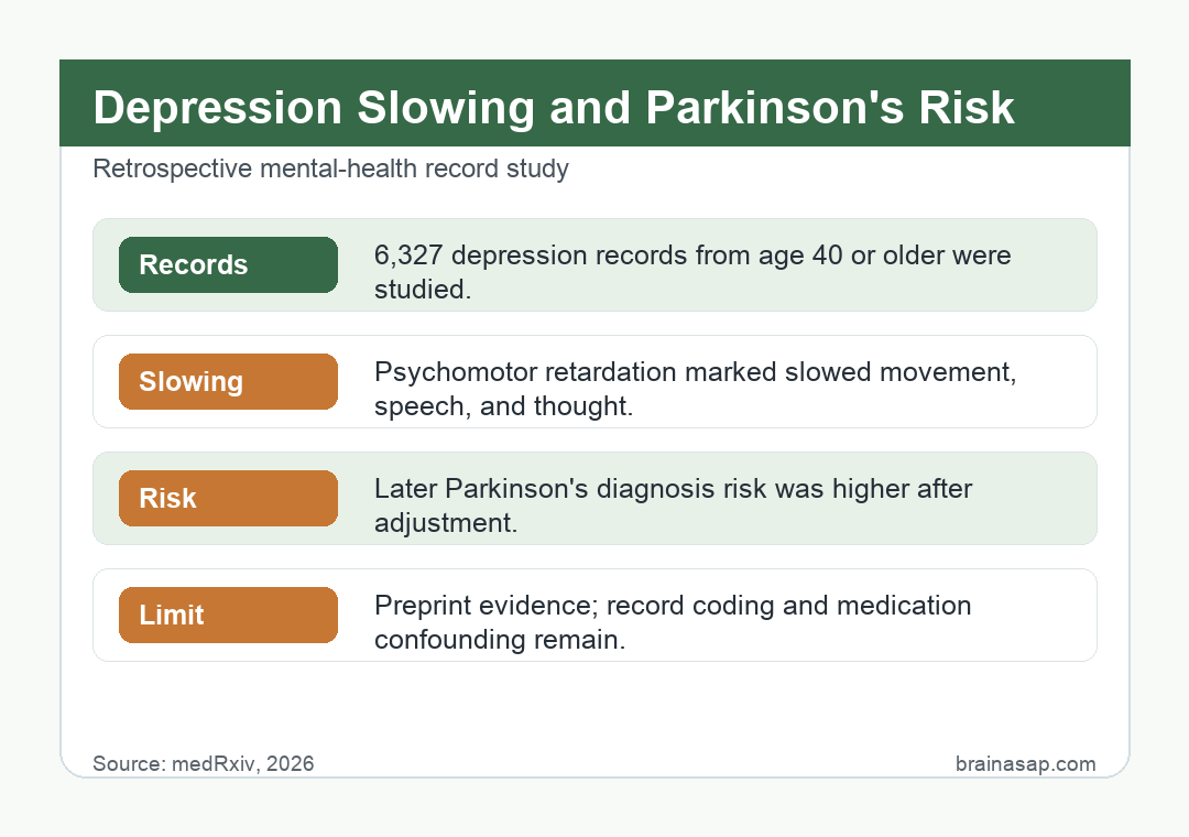 Plain matrix showing psychomotor retardation in depression linked to later Parkinson's diagnosis risk