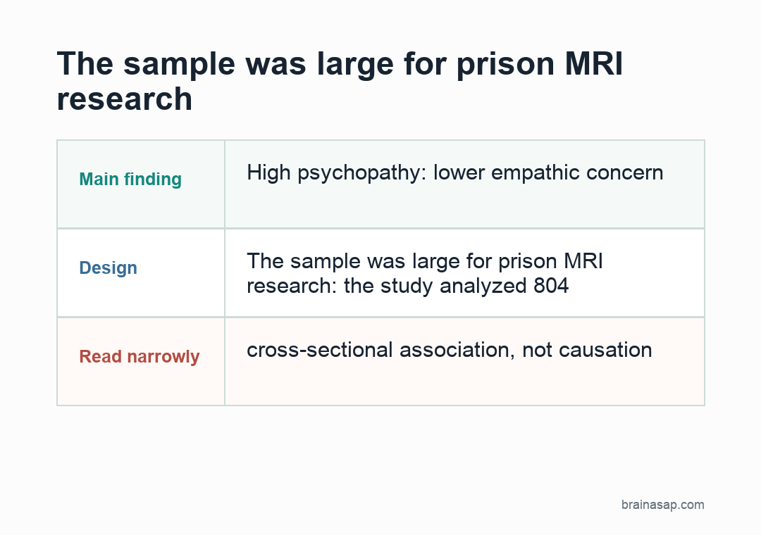 Simple Brain ASAP visual summary showing 804 incarcerated men, lower empathic concern, and larger cortical surface area in high psychopathy