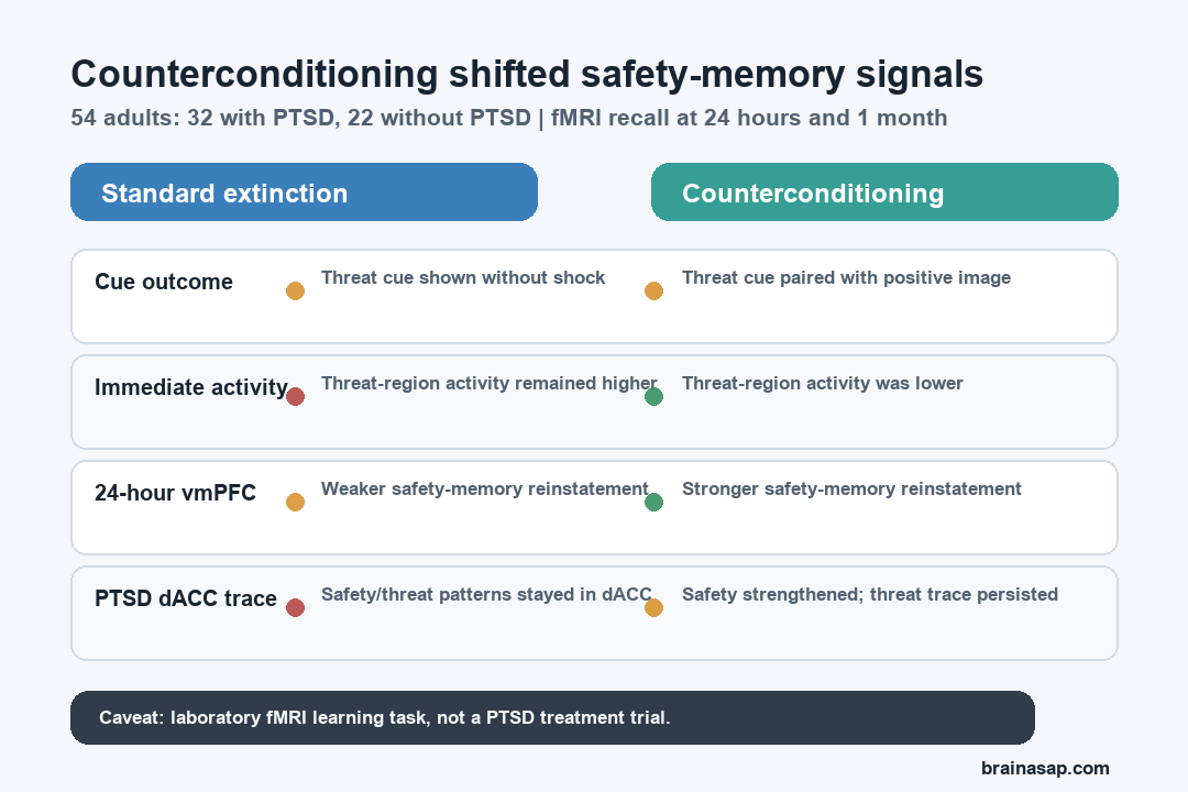 BrainASAP visual comparing standard extinction and counterconditioning in a PTSD fMRI safety-learning task