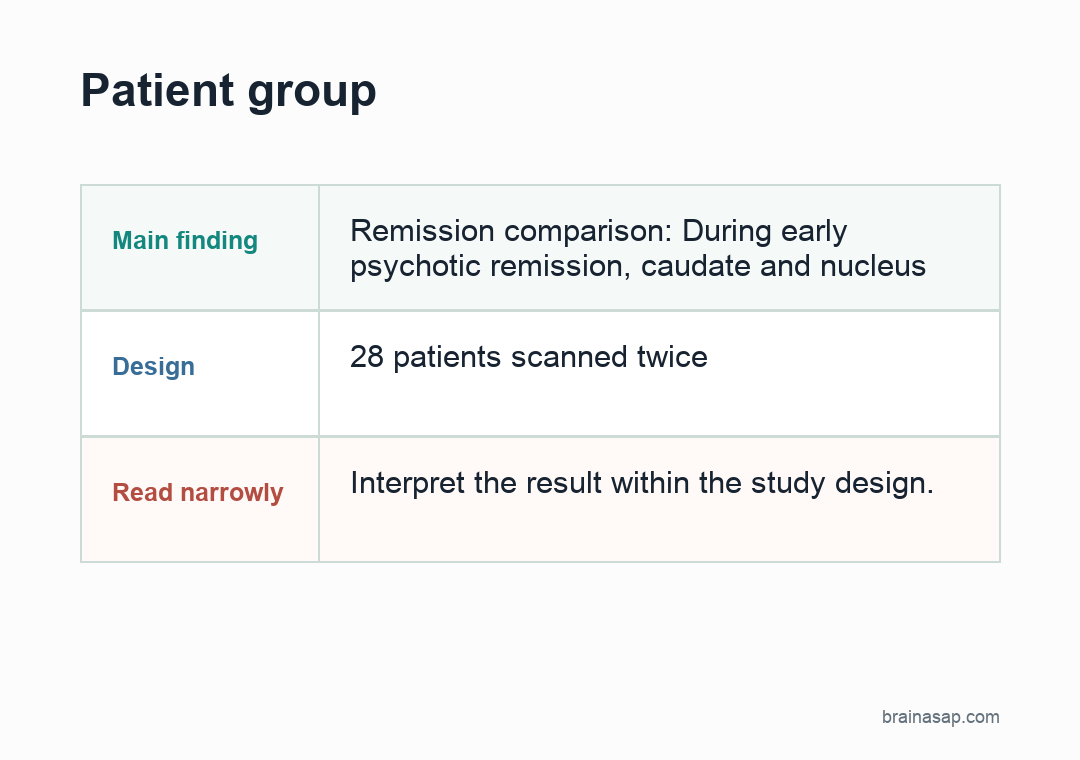 Simple matrix summarizing the Schulz et al. dopamine PET findings in schizophrenia
