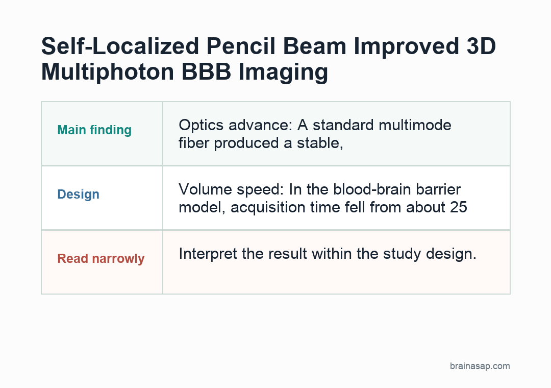 Simple chart comparing 25-minute conventional 3D imaging with 1-minute self-localized pencil-beam imaging
