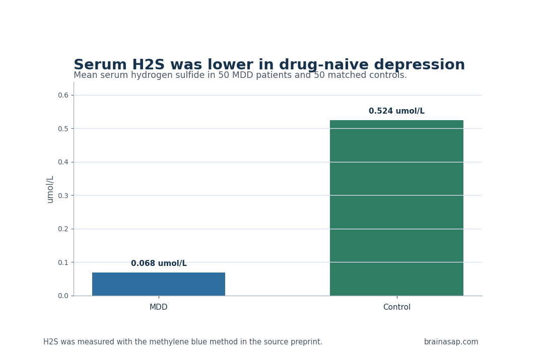 Simple table comparing serum hydrogen sulfide levels in major depression and healthy controls