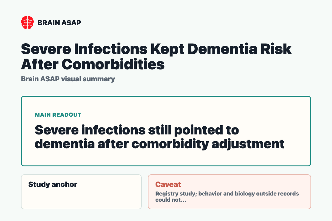 Brain ASAP visual summary for severe infections kept dementia risk after comorbidities
