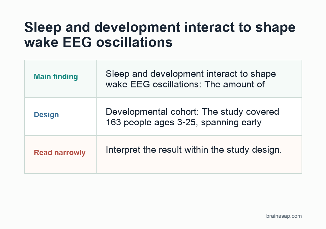 BrainASAP inline figure for Sleep History Modulated Wake EEG Oscillations Across Development With Distinct ADHD Patterns
