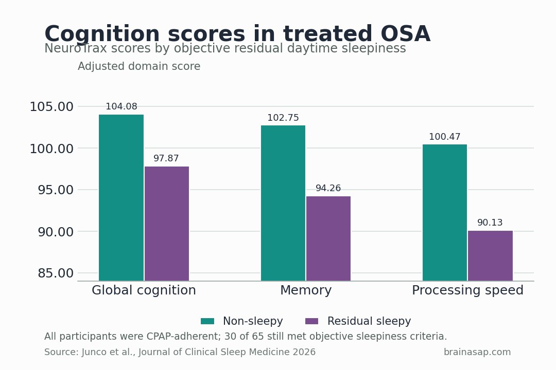 Grouped bar chart comparing cognition scores in CPAP-adherent patients with and without residual sleepiness