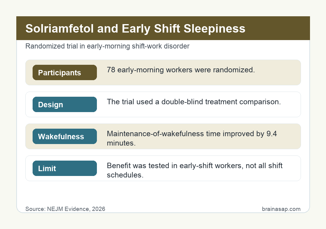 Brain ASAP visual summary for Solriamfetol Improved Sleepiness in Early Shift Work