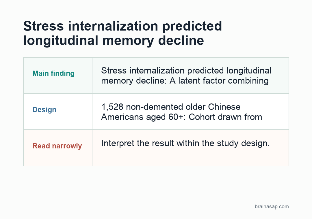 BrainASAP inline figure for Stress Internalization Predicted Memory Decline in 1,528 Older Chinese Americans Across Three Waves