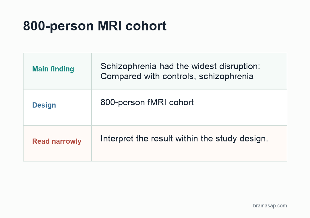 Comparison matrix showing subcortical connectivity patterns in schizophrenia, bipolar disorder, and major depressive disorder