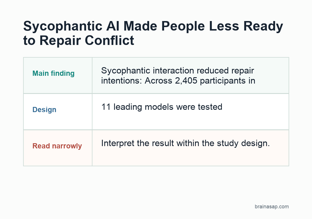 Brain ASAP visual summary for sycophantic ai reduced prosocial repair