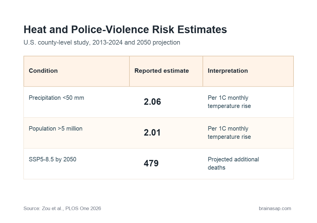 Simple table showing temperature-related police-violence risk estimates by precipitation, population, and 2050 projection