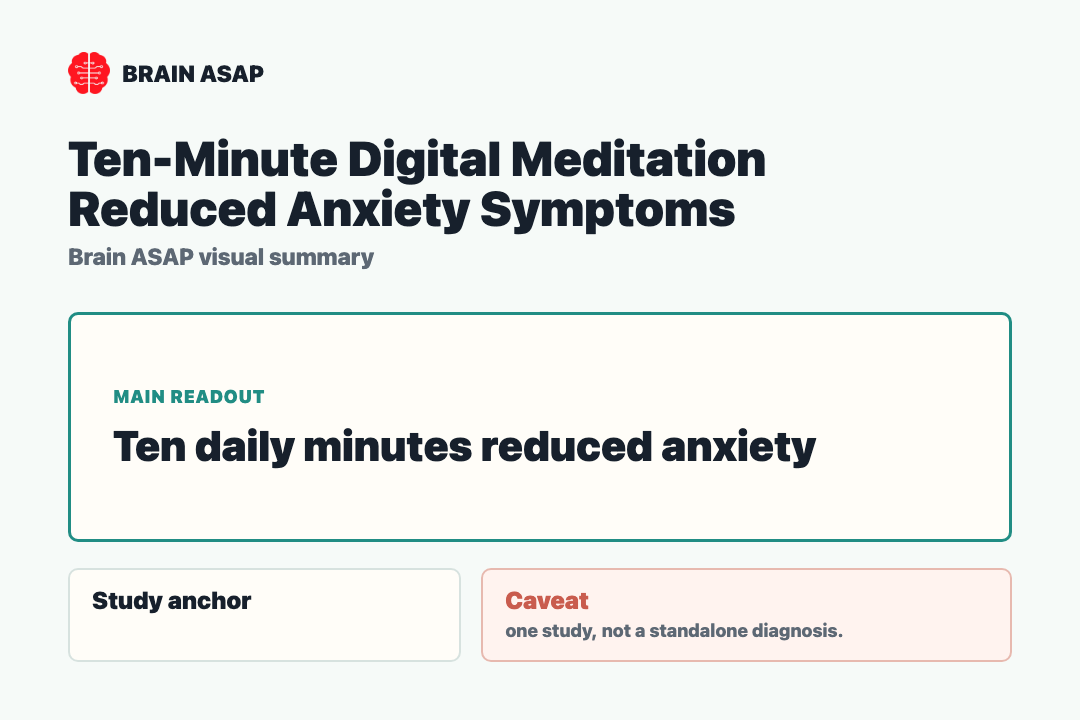 Brain ASAP visual summary for Ten-Minute Digital Meditation Reduced Anxiety Symptoms