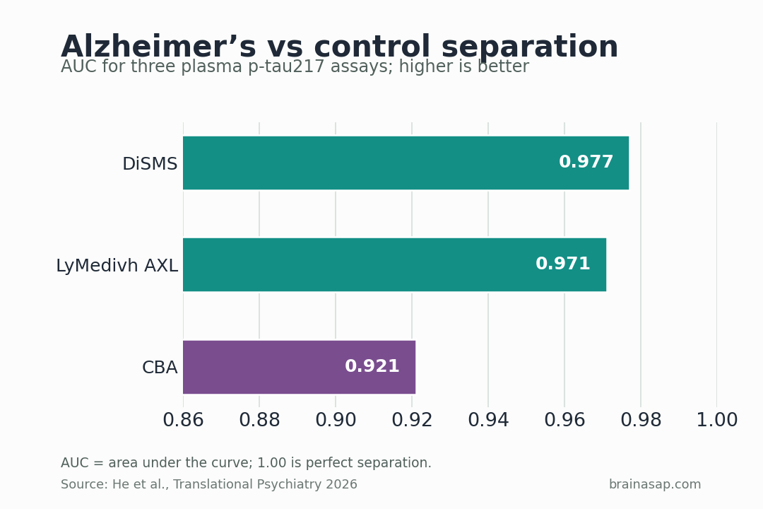 Horizontal bar chart of plasma p-tau217 assay AUCs for Alzheimer’s dementia versus controls