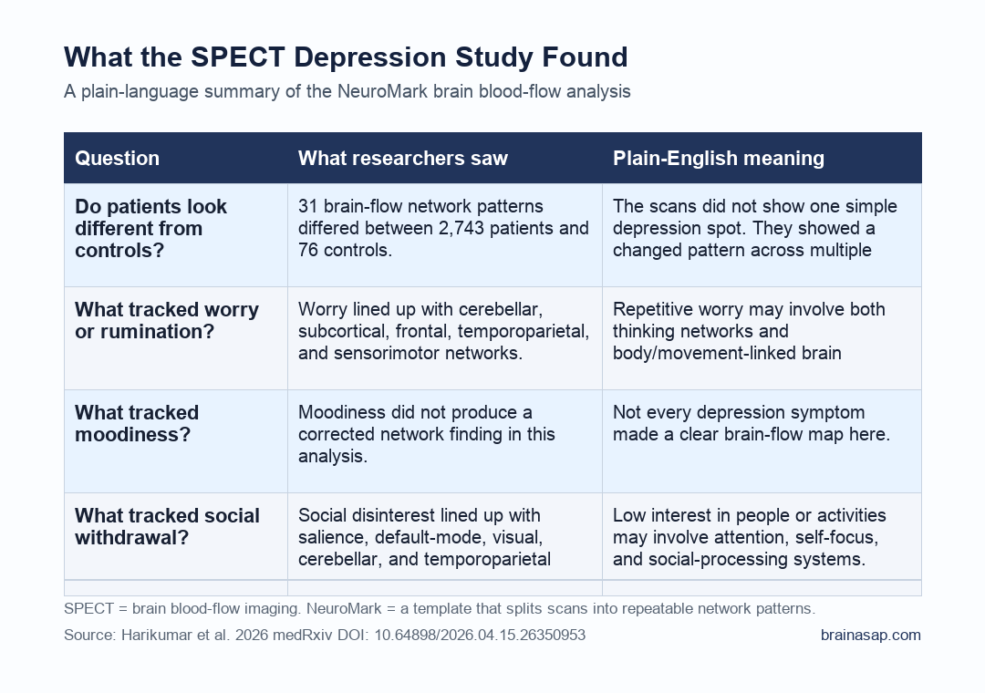 BrainASAP inline figure showing NeuroMark SPECT findings across patient-control differences, worry rumination, moodiness, and social disinterest