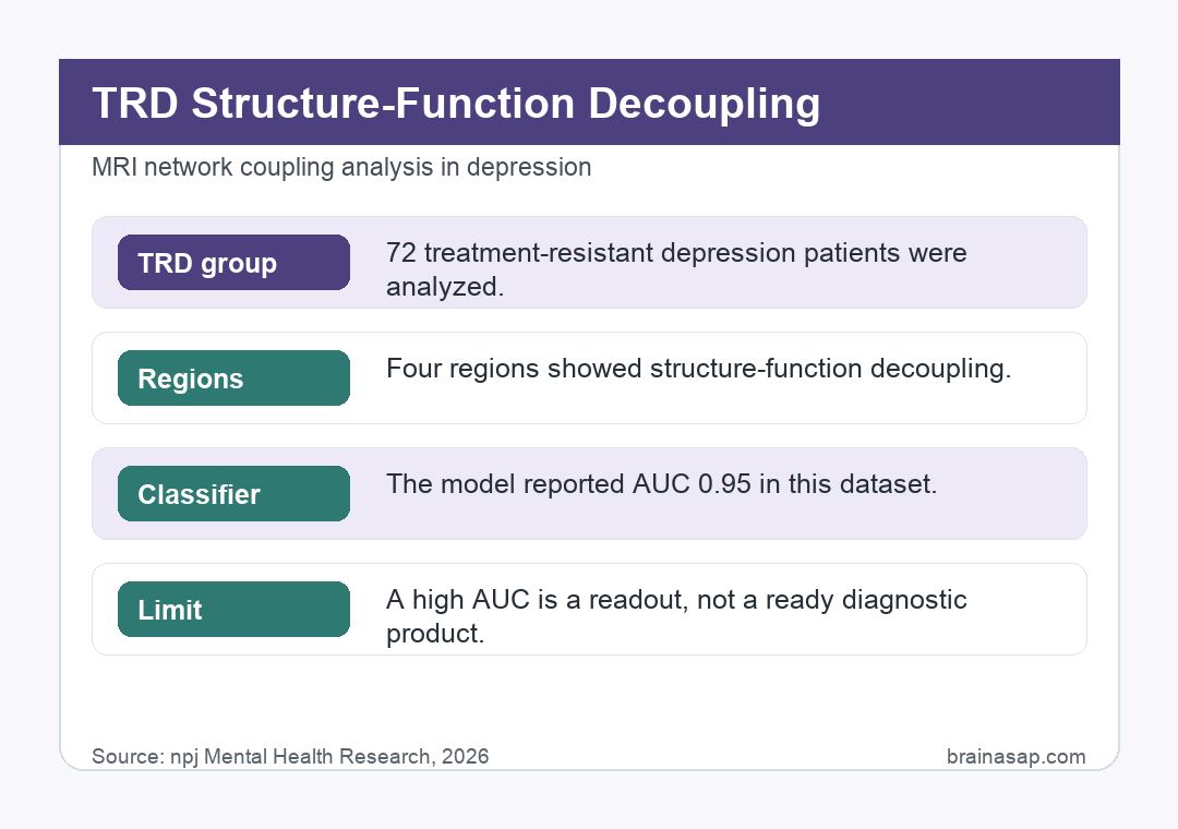 Brain ASAP visual summary for TRD Brain Networks Decoupled Structure From Function