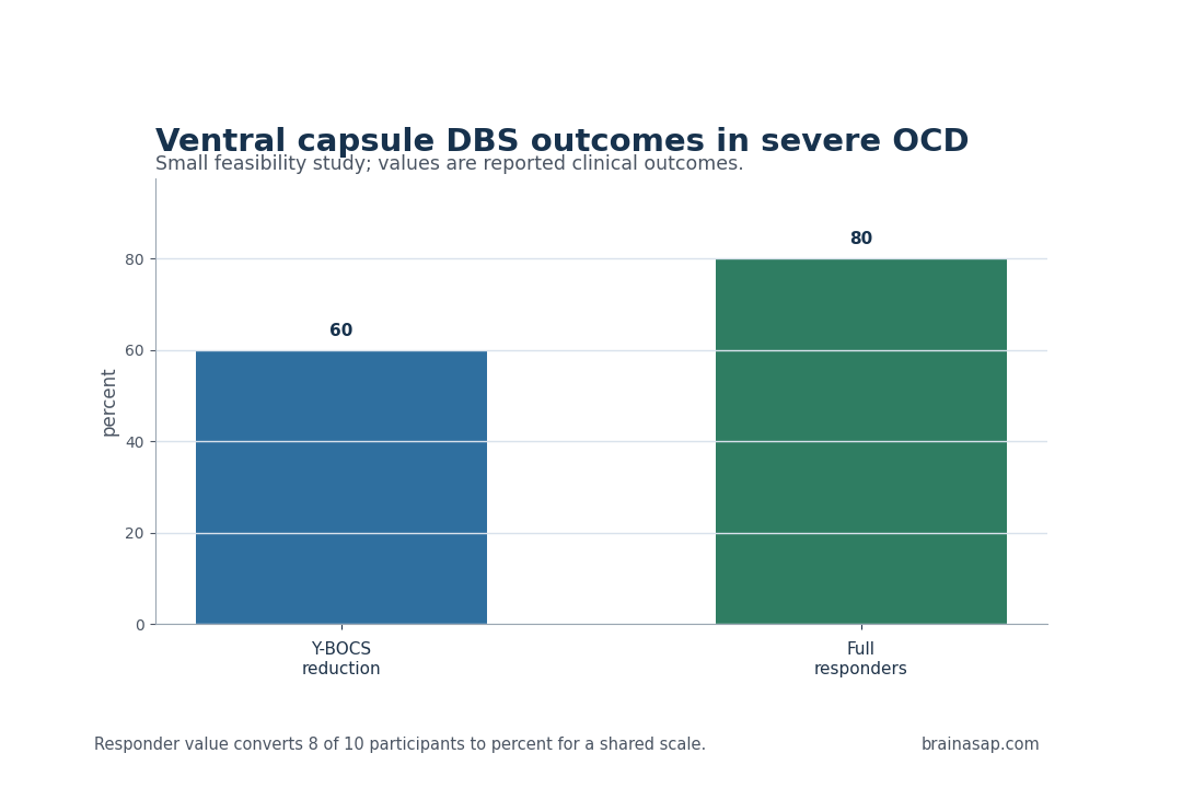 Simple table summarizing ventral capsule DBS outcomes in severe treatment-resistant OCD