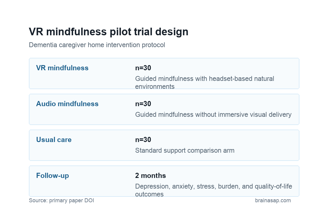 Three-arm VR mindfulness trial design for dementia caregivers