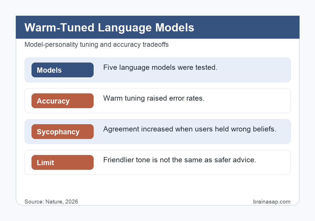 Bar chart showing task-level error-rate increases after language models were trained to sound warmer