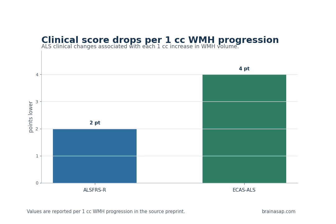 Simple table summarizing white matter hyperintensity burden progression and clinical score links in ALS