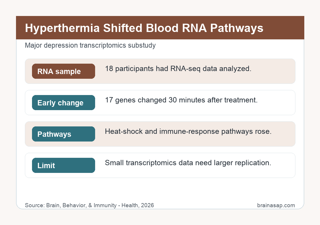 Simple BrainASAP chart showing whole-body hyperthermia effects on blood RNA sequencing in major depressive disorder