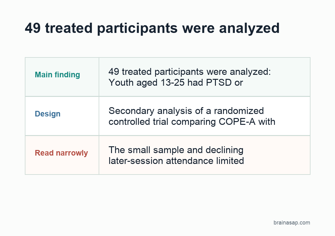 Simple comparison matrix showing COPE-A reducing youth PTSD symptoms more than supportive counseling while substance-use differences were not significant