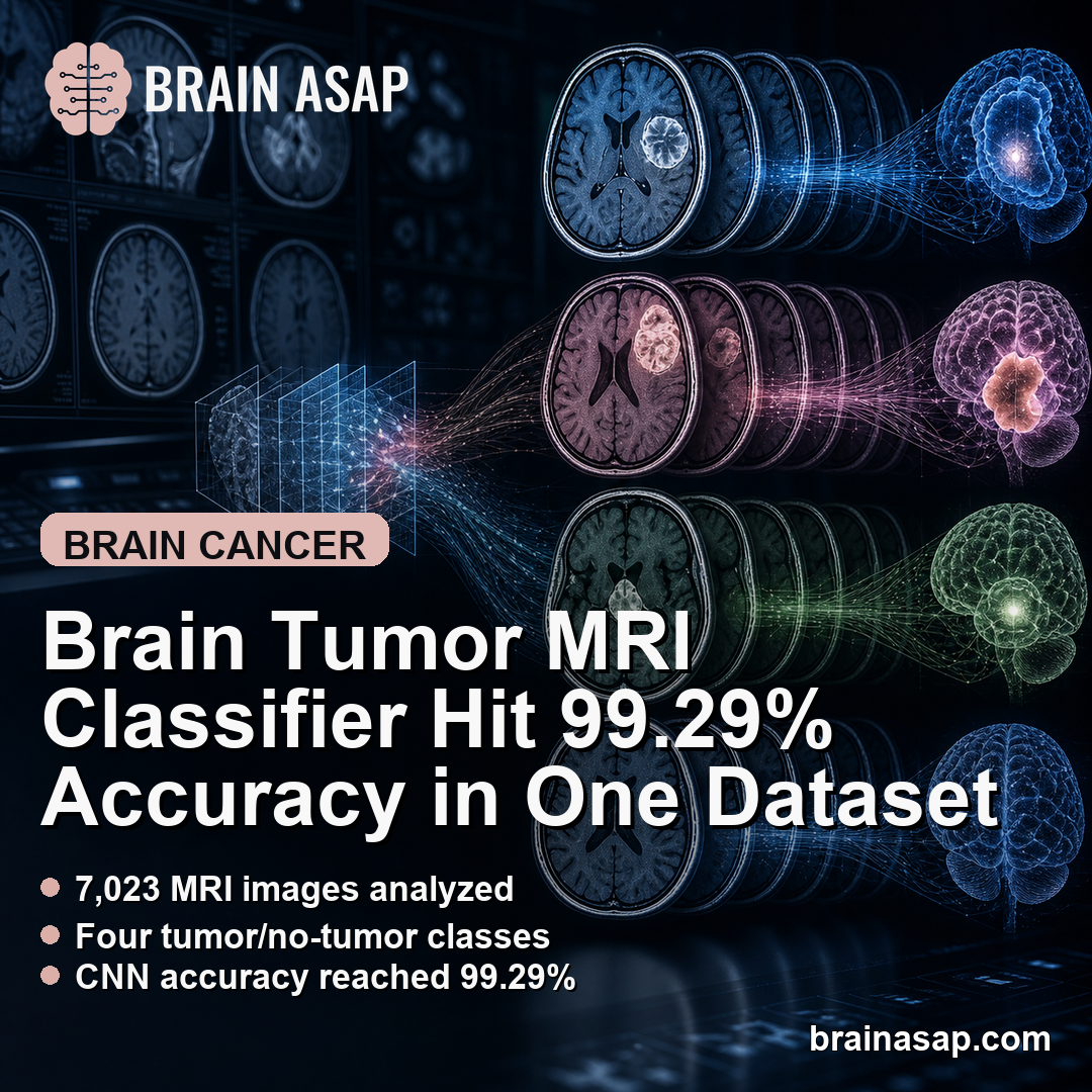 Brain Tumor MRI Classifier Hit 99.29% Accuracy in One Dataset