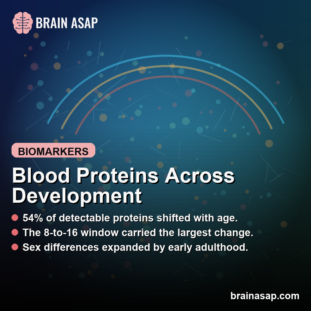 Childhood Blood Proteome Shifted With Age and Sex in Longitudinal Study