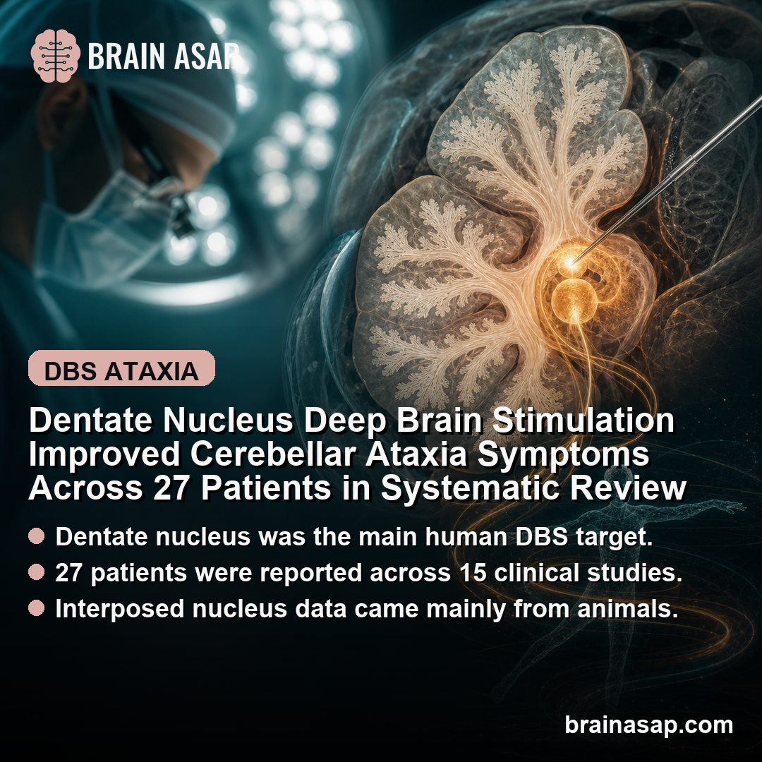 Dentate Nucleus Deep Brain Stimulation Improved Cerebellar Ataxia Symptoms Across 27 Patients in Systematic Review