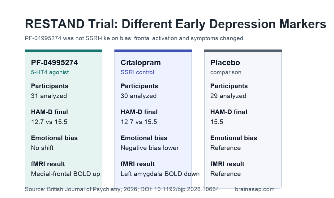 Comparison of PF-04995274, citalopram, and placebo early depression trial signals