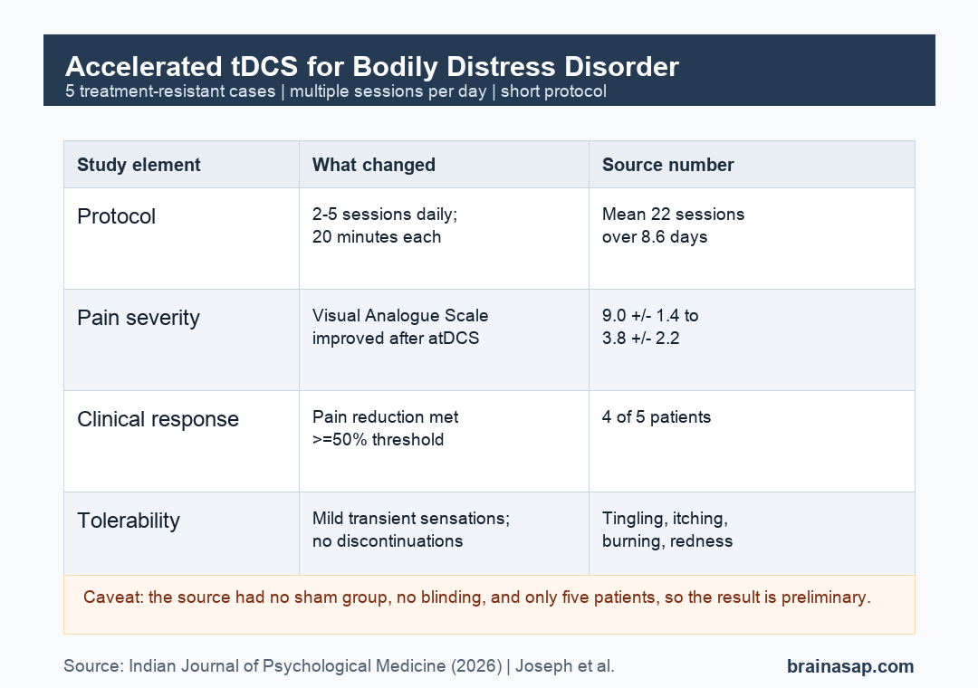 Matrix summarizing accelerated tDCS protocol, pain improvement, response rate, and tolerability in a 5-patient bodily distress disorder case series