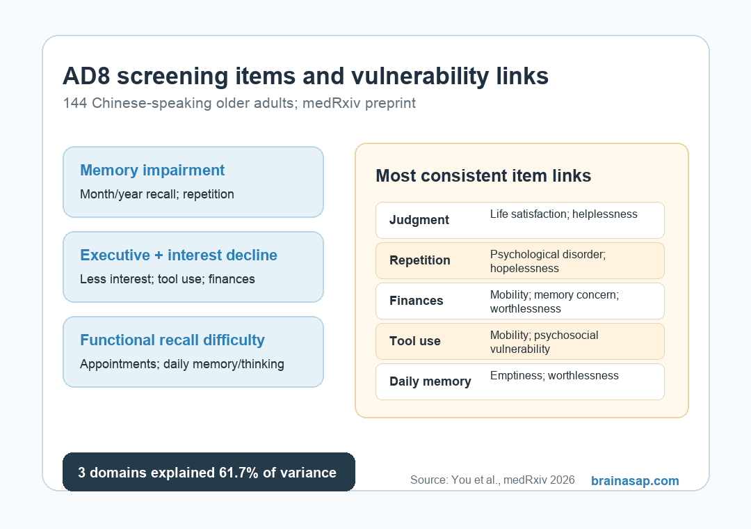 AD8 domain structure and vulnerability links in Chinese-speaking older adults