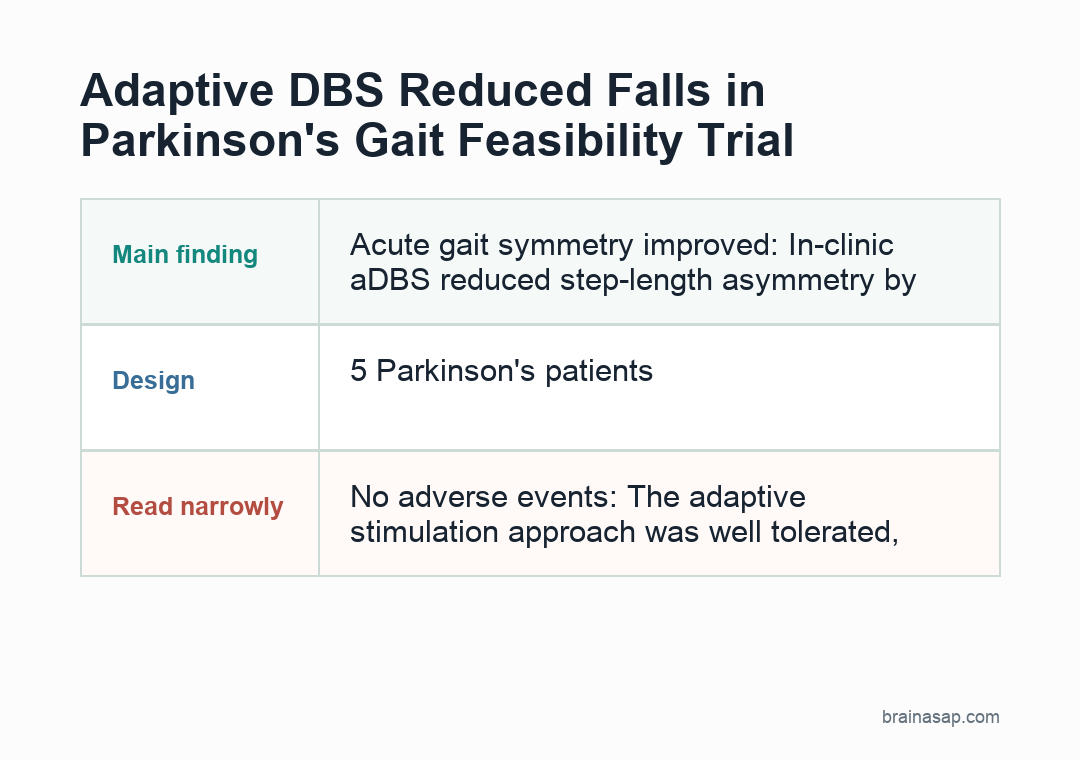 Adaptive DBS feasibility trial matrix showing biomarker detection, clinic gait changes, home fall reports, and safety.