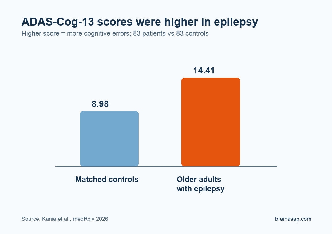 ADAS-Cog-13 total score was higher in older adults with epilepsy than matched controls