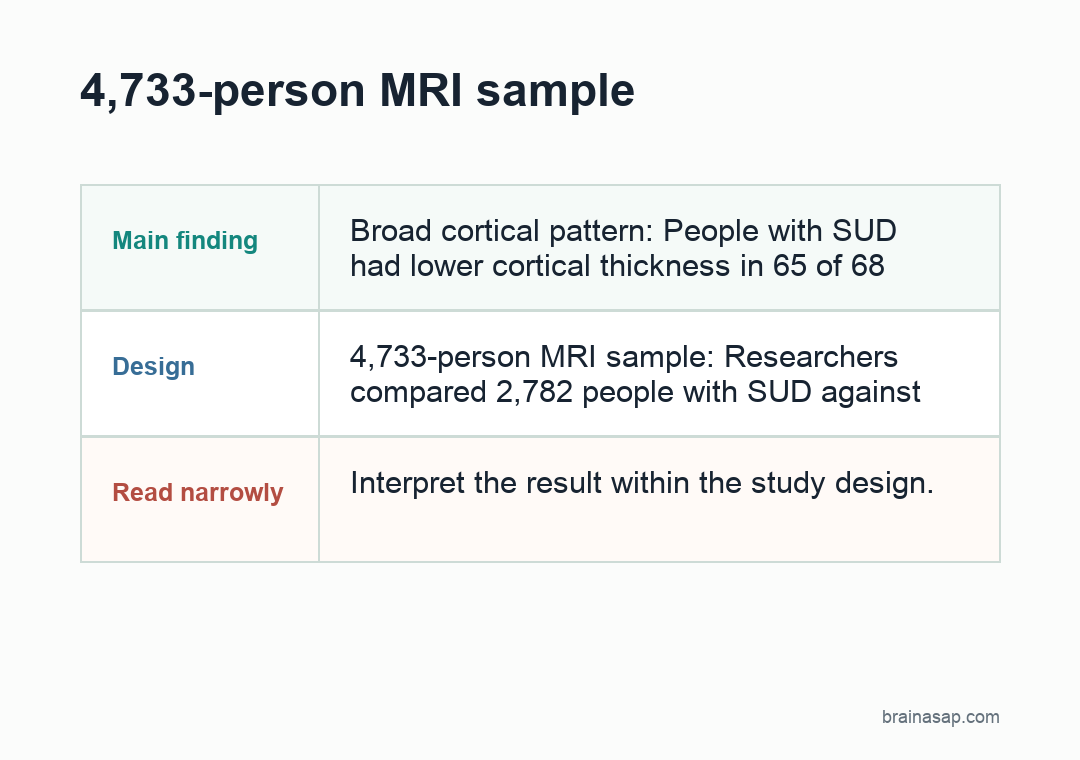 Simple matrix summarizing addiction MRI findings across structure, network hubs, and receptor maps